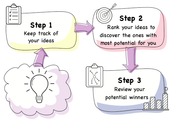 3-step process for choosing business ideas