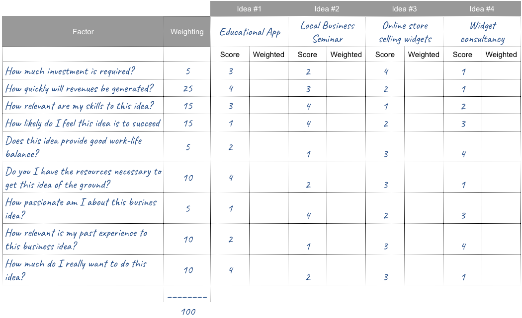Table ranking business ideas - the scores